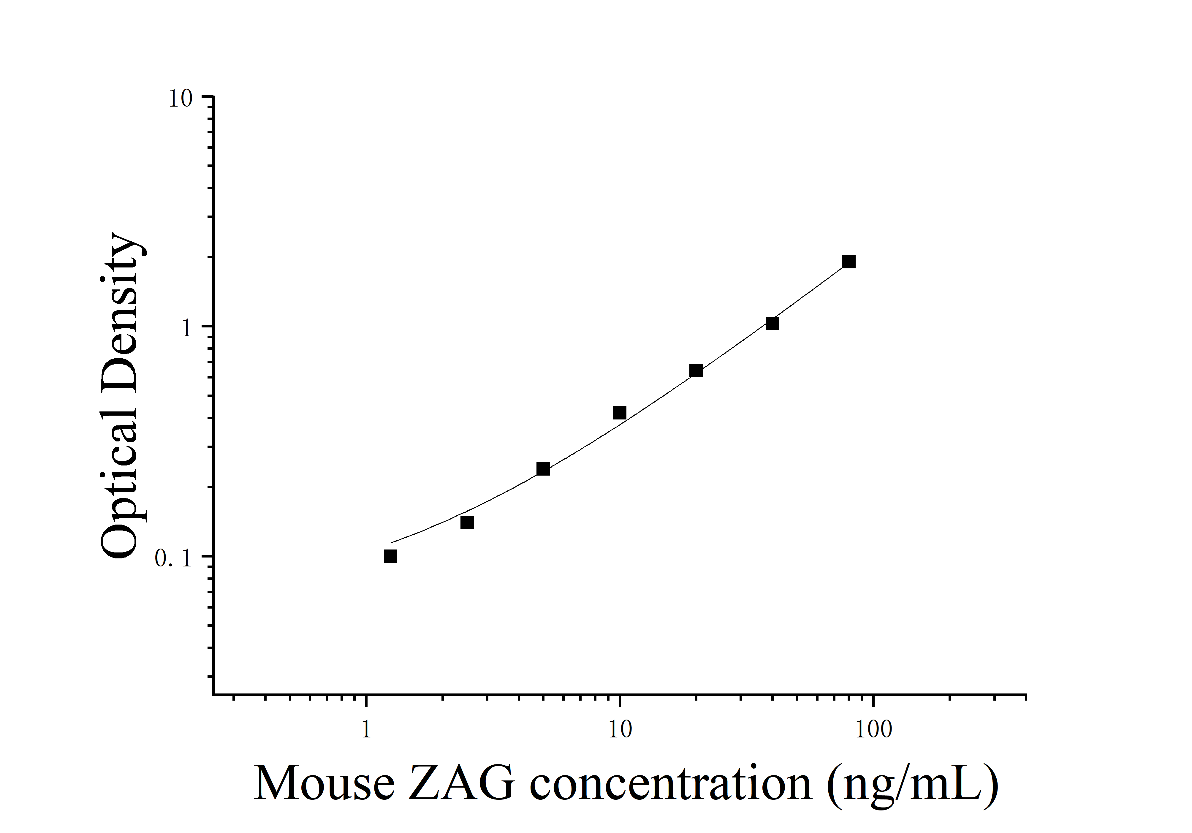 Mouse Alpha-2-GlycoProtein 1, Zinc Binding (ZAG) ELISA Kit Mouse Alpha-2-GlycoProtein 1, Zinc Binding (ZAG) ELISA Kit